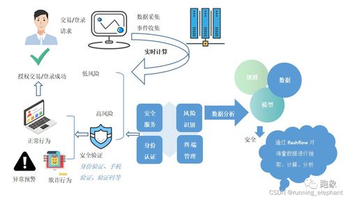 流批一體 實(shí)時(shí)數(shù)據(jù)在金融、政務(wù)、智慧城市與制造領(lǐng)域的典型應(yīng)用場景及數(shù)據(jù)處理服務(wù)